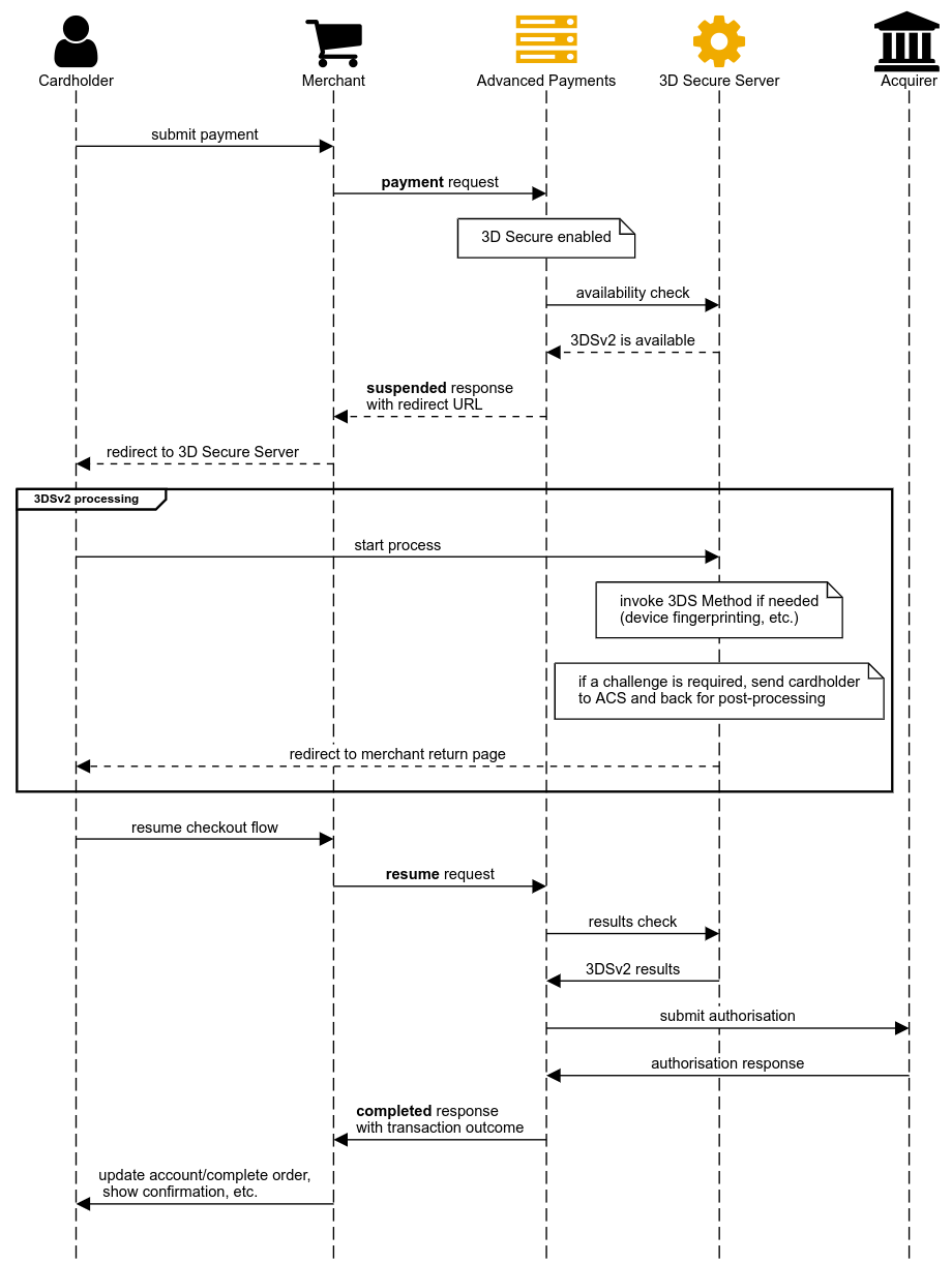 3DSv2 transaction flow